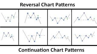 Das einzige Chart Pattern Trading Video welches du brauchen wirst...(Komplettes Tutorial | Deutsch)