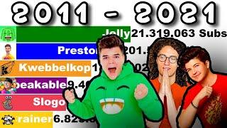 Jelly vs Kwebbelkop vs Slogo vs Crainer vs Preston vs Unspeakable - Sub Count (+Future) [2011-2021]