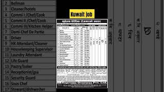 Salary in Kuwait | Kuwait job demand | Kuwait in Nepali workers |