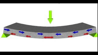 Why use reinforcement in Concrete