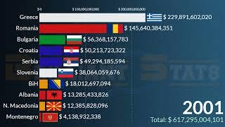 Balkan GDP PPP Ranking in 2026: Romania, Greece, Bulgaria, Croatia, Serbia, Albania