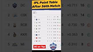 IPL 2021 Point Table after 36th Match!!DC ON TOP!!#ipl#ipl2021#PointTable#DCvsRR#Trending#shorts#dc