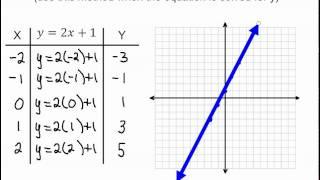 Graphing Linear Functions using Tables