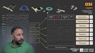 OSI Layers - ملخص ايه اللى بيحصل من وراك لما بتفتح موقع انترنت