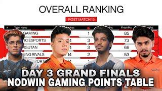 NODWIN GAMING POINTS TABLE | DAY 3 GRAND FINALS | ONEPLUS DOMINATE ARENA | BGMI LIVE TOURNAMENT