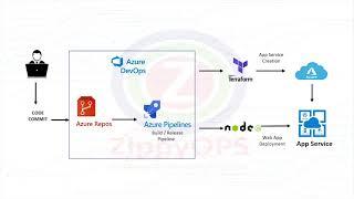 Automated NodeJs Application Deployment on Azure Cloud using Azure DevOps