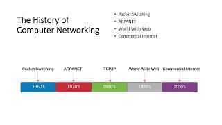 The History of Computer Networking