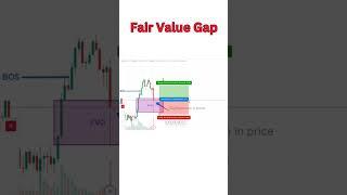 Fair Value Gap Strategy: How to Trade Like Smart Money | Fair Value Gap Trading Strategy EXPLAINED