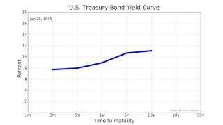 US Treasury Yield Curve Animation from 1965 to 2015