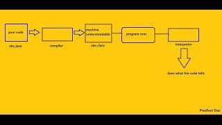 main method in JAVA - Why is it Public, Static and Void.