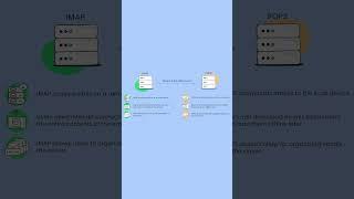 POP3 vs IMAP: what's the difference? -  Email FAQ by Mailtrap