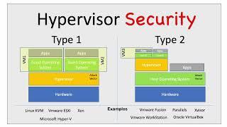 Hypervisor Security - What is the difference between Type 1 and Type 2?