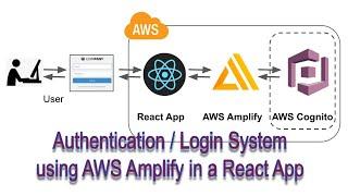 How to use AWS Amplify to Build an Authentication / Login System in a React App Step by Step