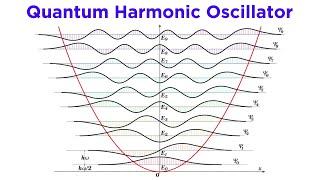 The Quantum Harmonic Oscillator Part 2: Solving the Schrödinger Equation