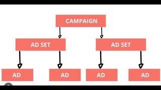 Facebook Multiple Ad Sets 2023 | Create Multiple Ad sets and Ads within one campaign | Facebook Ads