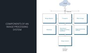 Components Of Image Processing System | Digital Image Processing | DIP Components  