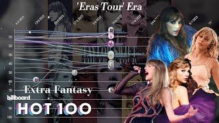 Taylor Swift Extra Fantasy Chart History Since Midnights (2022-2023)