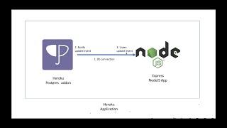 PostgreSQL event triggers with Node.js(Listen / Notify)