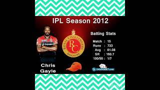 IPL all season orange cap winner list 2008 -2022 #ipl