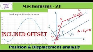 Offset inclined slider crank mechanism | Analytical method | Position and displacement analysis