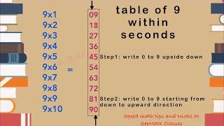 Writing table of 9 quickly without memorizing