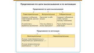 Our speech and our language. The types of speech.Text. Offer .Treatment, the phrase.