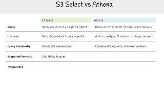 SAA C03 — S3 Select vs Athena