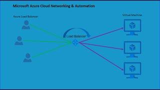 AZ-700 | Lab I Azure I Microsoft I Load Balancer | Layer 4 |Azure Networking