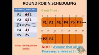 ROUND ROBIN SCHEDULING ALGORITHM