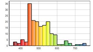 What is a Histogram?