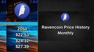 Ravencoin Price Prediction 2024, 2025, 2030, 2040, 2050,