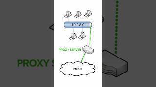 What is a Proxy Server? #networking  #cbtnuggets