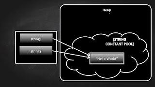 About java.lang.String, why String is special in java - String tutorial