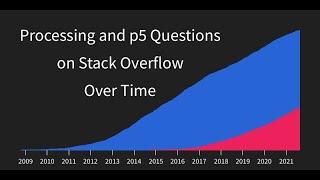 Visualizing Stack Overflow Data with Processing - Happy Coding Code Along