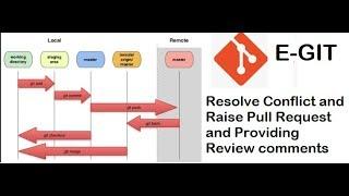 Using Egit for end to end Workflow of resolving the Conflict and Raising the PR