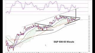 A Triangle Has Formed on S&P 500 - New ATHs Coming to Form a Divergence on AO  to be Followed by Top