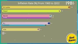 Inflation Rate (%) from 1960 to 2022