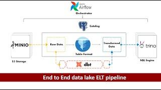 Build an end to end data lake etl pipeline | Airflow | Iceberg | dbt | Trino | Postgres