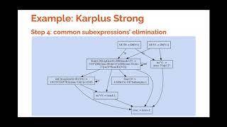 11_3_A new intermediate representation for compiling and optimizing Faust code-Y.Orlarey & al.-IFC20