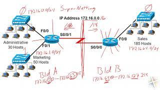 IP Networking -  Designing an IPv4 Network