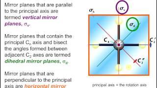 Symmetry Introduction