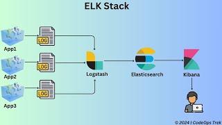 What is the ELK Stack | ELK | Elasticsearch | Logstash | Kibana