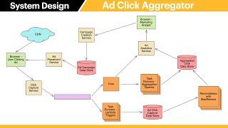 Meta Interview Question | System Design: Ad Click Counter & Aggregator