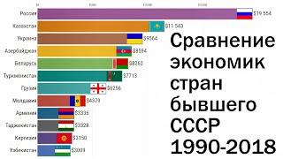 Экономики стран бывшего СССР - сравнение по ВВП на душу населения (ППС)