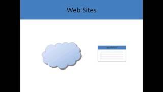 Azure Cloud Models-4 Windows Azure Web Sites