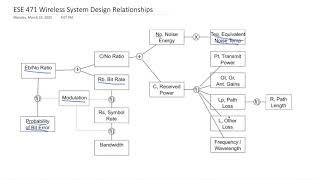 ESE 471 Wireless System Design Relationships