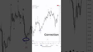 The beauty of Elliott Waves is that they can be applied to any market, including Crypto!