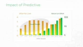 Impact of Predictive Scoring (60 Seconds)