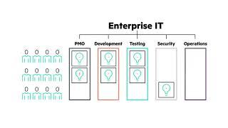 Understanding the DevOps Transformation