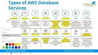 Introduction to AWS Databases | Type of Database Services in AWS | K21Academy